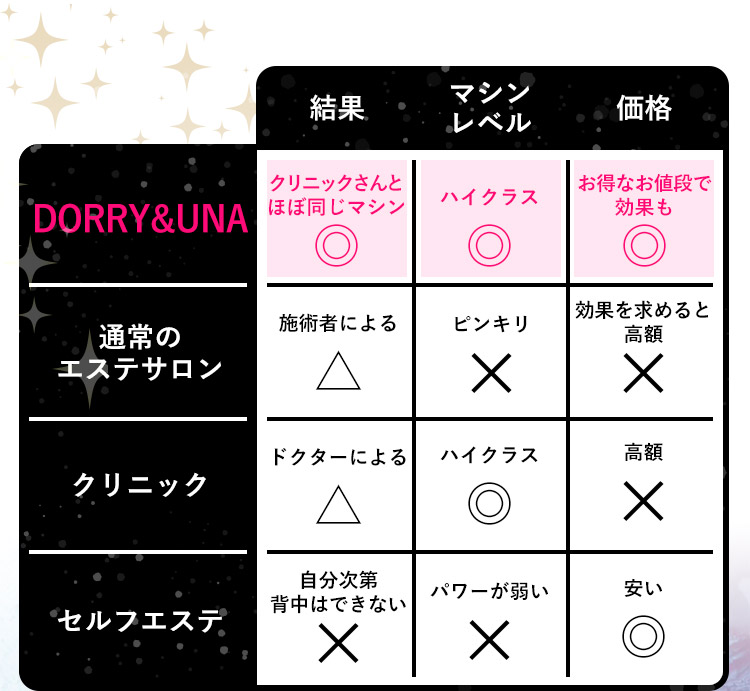 比較表　DORRY&UNA（ ドリーアンドウナ）は結果、マシンレベル、価格どれも◎